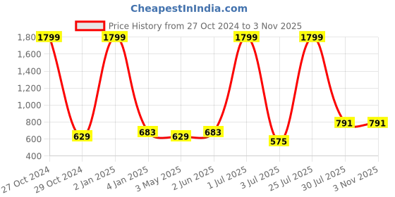 myntra.com N-Gal V-Neck Maxi Wrap Style Nightdress n-gal Price History Graph from 27 Oct 2024 to 2 Nov 2025