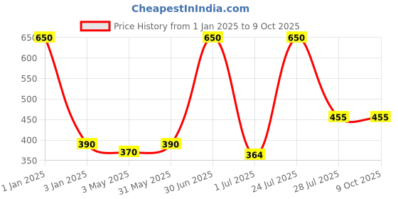 myntra.com N-Gal Violet Full Coverage Lace Boy Short Brief n-gal Price History Graph from 1 Jan 2025 to 9 Oct 2025