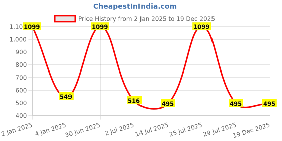myntra.com N-Gal White Baby Doll n-gal Price History Graph from 2 Jan 2025 to 19 Dec 2025