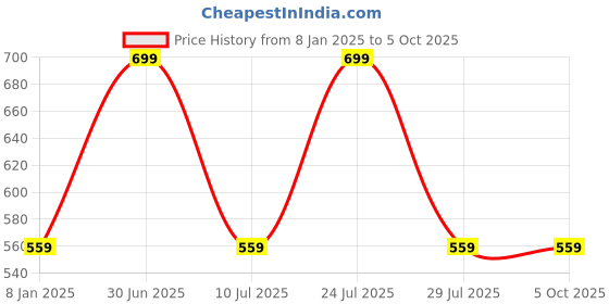 myntra.com N-Gal White Non-Wired Full-Coverage Non-Padded Bandeau Bra NAYB29 n-gal Price History Graph from 8 Jan 2025 to 5 Oct 2025