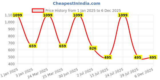 myntra.com N-Gal White Self Design Baby Doll NR1046 n-gal Price History Graph from 1 Jan 2025 to 5 Dec 2025