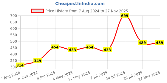 myntra.com N-Gal Women Black Solid Cotton Camisoles n-gal Price History Graph from 7 Aug 2024 to 27 Nov 2025