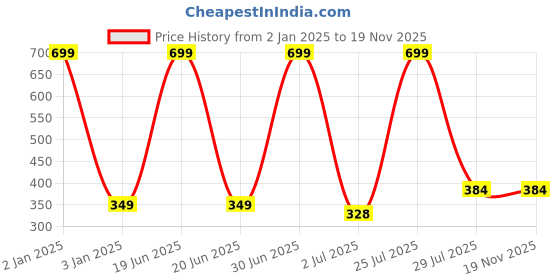 myntra.com N-Gal Women Black Solid Hipster Briefs n-gal Price History Graph from 2 Jan 2025 to 18 Nov 2025