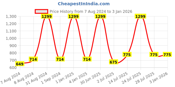 myntra.com N-Gal Women Black Solid Romper Style Swimsuit NBPS06 n-gal Price History Graph from 7 Aug 2024 to 30 Dec 2025