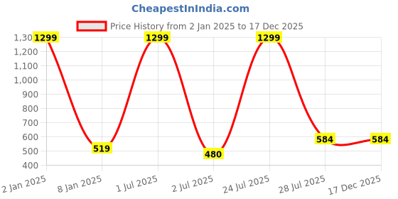myntra.com N-Gal Women Blue Pack Of 2 Self Design Boy Shorts Briefs n-gal Price History Graph from 2 Jan 2025 to 17 Dec 2025