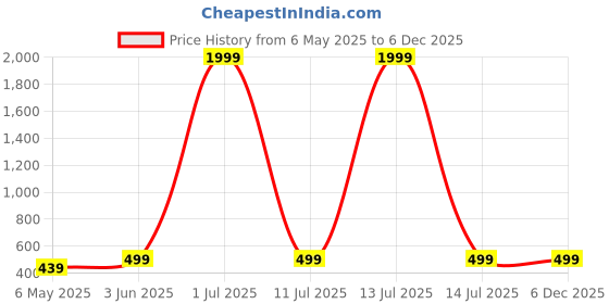 myntra.com N-Gal Women Camouflage Printed Slim Fit Training or Gym Sports Shorts n-gal Price History Graph from 6 May 2025 to 5 Dec 2025