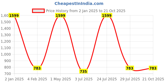 myntra.com N-Gal Women Dry Fit Athletics Gym Workout Tights n-gal Price History Graph from 2 Jan 2025 to 21 Oct 2025