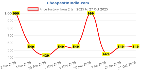 myntra.com N-Gal Women Green Solid Pencil High Rise Velvet Skirt n-gal Price History Graph from 2 Jan 2025 to 27 Oct 2025