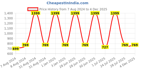 myntra.com N-Gal Women Grey & Peach Printed Padded Romper-Style Swimsuit NBRS17 n-gal Price History Graph from 7 Aug 2024 to 4 Dec 2025