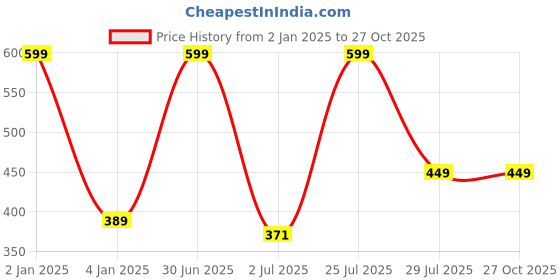myntra.com N-Gal Women Grey & White Striped Lace Basic Briefs n-gal Price History Graph from 2 Jan 2025 to 27 Oct 2025