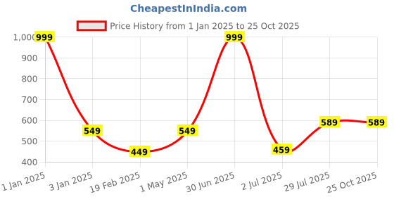 myntra.com N-Gal Women Grey Solid Velvet Flared Mini Skirt n-gal Price History Graph from 1 Jan 2025 to 24 Oct 2025