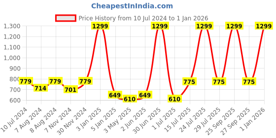 myntra.com N-Gal Women Maroon Solid Peplum Pant Suit n-gal Price History Graph from 10 Jul 2024 to 31 Dec 2025