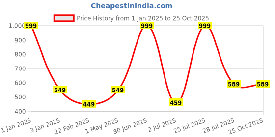 myntra.com N-Gal Women Navy Blue Solid Velvet Flared Mini Skirt n-gal Price History Graph from 1 Jan 2025 to 24 Oct 2025