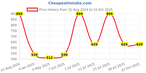 myntra.com N-Gal Women Night suit n-gal Price History Graph from 31 Aug 2024 to 21 Oct 2025