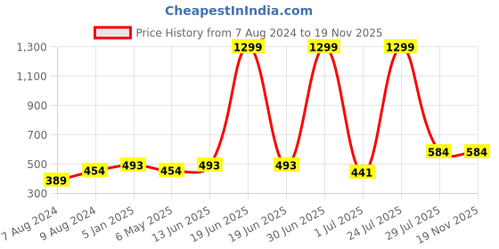 myntra.com N-Gal Women Pack Of 2 Lace Boy Short n-gal Price History Graph from 7 Aug 2024 to 17 Nov 2025
