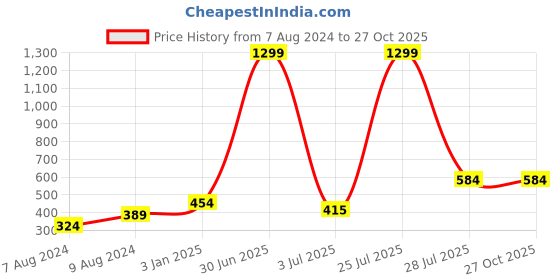 myntra.com N-Gal Women Pack Of 2 Lace Low-Rise Thong Briefs n-gal Price History Graph from 7 Aug 2024 to 26 Oct 2025