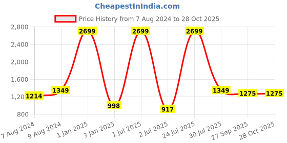 myntra.com N-Gal Women Pack Of 2 Padded One Piece Legsuit Swim Wear n-gal Price History Graph from 7 Aug 2024 to 28 Oct 2025
