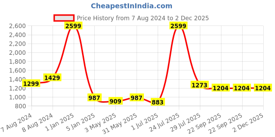 myntra.com N-Gal Women Pack of 2 Padded Stretchable Swimsuits n-gal Price History Graph from 7 Aug 2024 to 2 Dec 2025