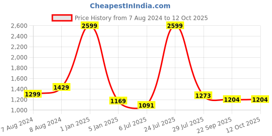 myntra.com N-Gal Women Pack Of 2 Printed Padded Swimsuits n-gal Price History Graph from 7 Aug 2024 to 12 Oct 2025