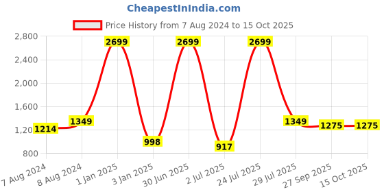 myntra.com N-Gal Women Pack Of 2 Printed Swimsuits n-gal Price History Graph from 7 Aug 2024 to 15 Oct 2025