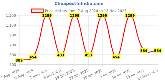 myntra.com N-Gal Women Pack Of 2 Self-Design Boy Shorts n-gal Price History Graph from 7 Aug 2024 to 13 Nov 2025