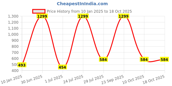 myntra.com N-Gal Women Pack of 2 Self-Design Lace Boy Shorts n-gal Price History Graph from 10 Jan 2025 to 18 Oct 2025
