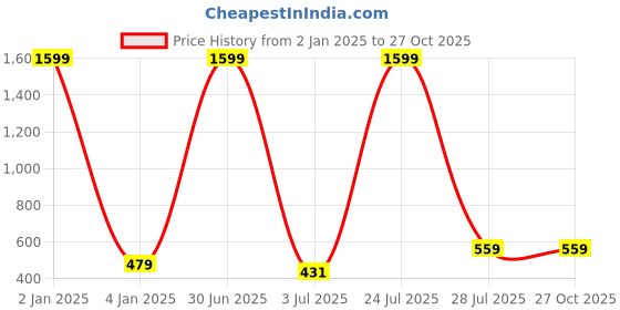 myntra.com N-Gal Women Pack Of 2 Self-Design Thongs n-gal Price History Graph from 2 Jan 2025 to 26 Oct 2025