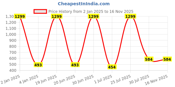 myntra.com N-Gal Women Pack Of 2 Solid Bikini Briefs n-gal Price History Graph from 2 Jan 2025 to 14 Nov 2025