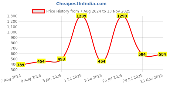 myntra.com N-Gal Women Pack of 2 Solid Hipster Briefs n-gal Price History Graph from 7 Aug 2024 to 12 Nov 2025