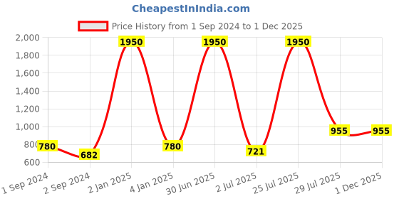 myntra.com N-Gal Women Pack Of 3 Self-Design Floral Lace Bikini Briefs NTDT10 n-gal Price History Graph from 1 Sep 2024 to 30 Nov 2025