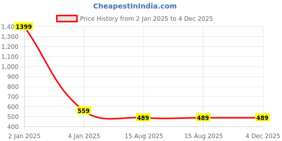 myntra.com N-Gal Women Peach-Coloured Solid Flared Palazzos n-gal Price History Graph from 2 Jan 2025 to 4 Dec 2025