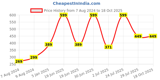 myntra.com N-Gal Women Pink Self-Design Hipster Briefs n-gal Price History Graph from 7 Aug 2024 to 18 Oct 2025