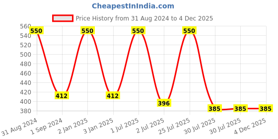 myntra.com N-Gal Women Pink Self-Design Sheer Lace Cut Out G-String Thongs NTDT03 n-gal Price History Graph from 31 Aug 2024 to 4 Dec 2025