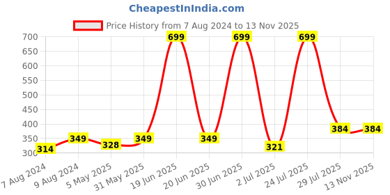 myntra.com N-Gal Women Pink Solid Hipster Briefs n-gal Price History Graph from 7 Aug 2024 to 12 Nov 2025