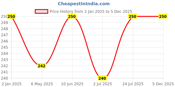 myntra.com N-Gal Women Pink Solid Patch Embroidered Jewelled Side G-String Thongs NTDT01 n-gal Price History Graph from 2 Jan 2025 to 5 Dec 2025
