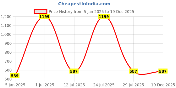 myntra.com N-Gal Women Printed Dry Fit Tights n-gal Price History Graph from 5 Jan 2025 to 19 Dec 2025