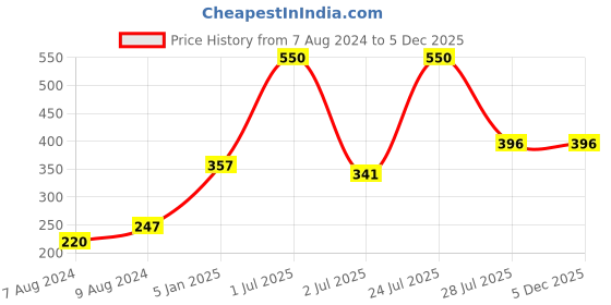 myntra.com N-Gal Women Printed Laced Thong Briefs n-gal Price History Graph from 7 Aug 2024 to 5 Dec 2025