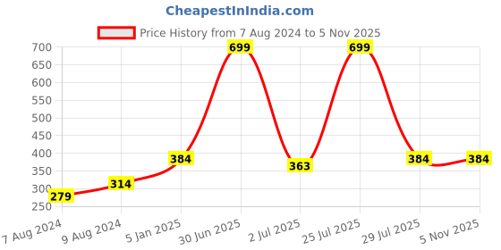 myntra.com N-Gal Women Self Design Bikini Briefs n-gal Price History Graph from 7 Aug 2024 to 3 Nov 2025