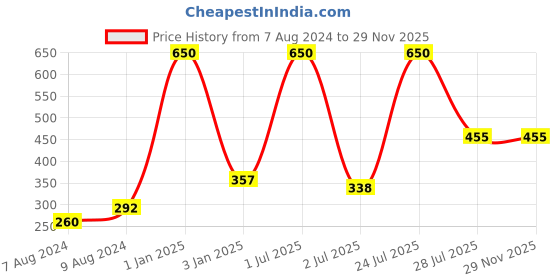 myntra.com N-Gal Women Self Design Bikini Briefs n-gal Price History Graph from 7 Aug 2024 to 29 Nov 2025