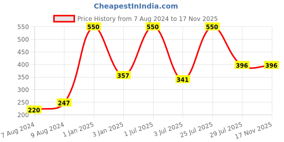 myntra.com N-Gal Women Self Design Hipster Briefs n-gal Price History Graph from 7 Aug 2024 to 17 Nov 2025