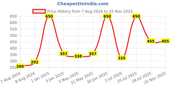 myntra.com N-Gal Women Self Design Laced Bikini Briefs n-gal Price History Graph from 7 Aug 2024 to 24 Nov 2025