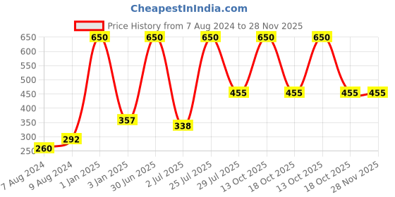 myntra.com N-Gal Women Self Design Laced Boy Short Briefs n-gal Price History Graph from 7 Aug 2024 to 27 Nov 2025