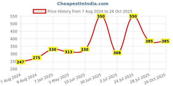 myntra.com N-Gal Women Self Design Laced Thong Briefs n-gal Price History Graph from 7 Aug 2024 to 26 Oct 2025