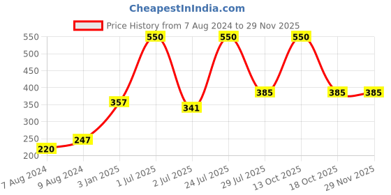 myntra.com N-Gal Women Self Design Thong Briefs n-gal Price History Graph from 7 Aug 2024 to 28 Nov 2025