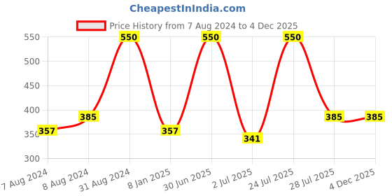 myntra.com N-Gal Women Self Design Thong Briefs n-gal Price History Graph from 7 Aug 2024 to 3 Dec 2025