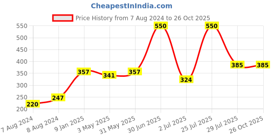 myntra.com N-Gal Women Self Design Thong Briefs n-gal Price History Graph from 7 Aug 2024 to 26 Oct 2025