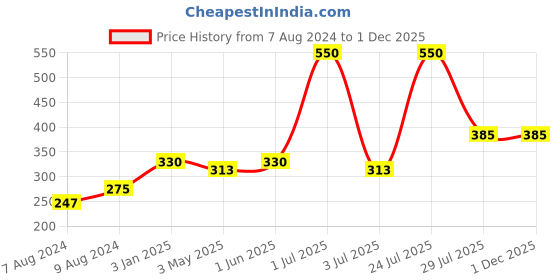 myntra.com N-Gal Women Self Design Thong Briefs n-gal Price History Graph from 7 Aug 2024 to 1 Dec 2025