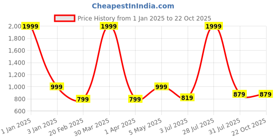myntra.com N-Gal Women Set of 2 Solid Pencil Mini Velvet Skirts n-gal Price History Graph from 1 Jan 2025 to 21 Oct 2025