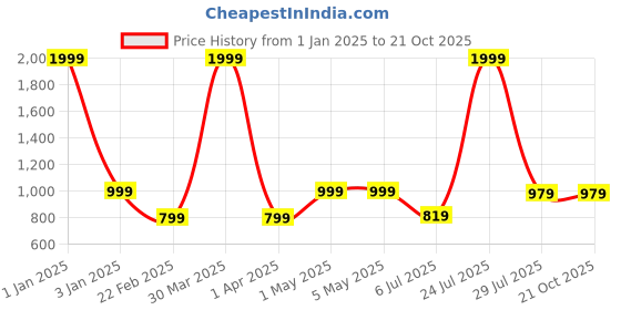 myntra.com N-Gal Women Set of 2 Solid Pencil Mini Velvet Skirts n-gal Price History Graph from 1 Jan 2025 to 21 Oct 2025