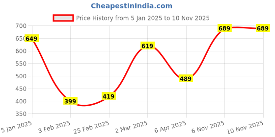 myntra.com N-Gal Women Textured Flared Skater-Style Mini Skorts n-gal Price History Graph from 5 Jan 2025 to 9 Nov 2025